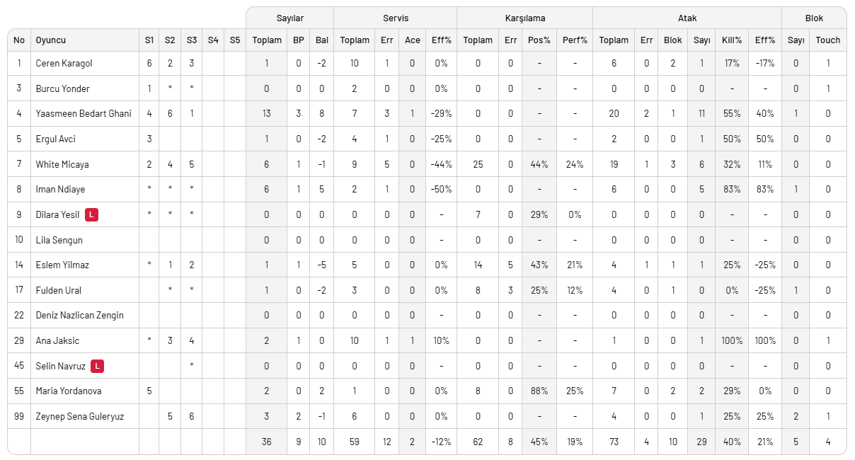 VakıfBank Ankara deplasmanında 3 puanı set vermeden aldı