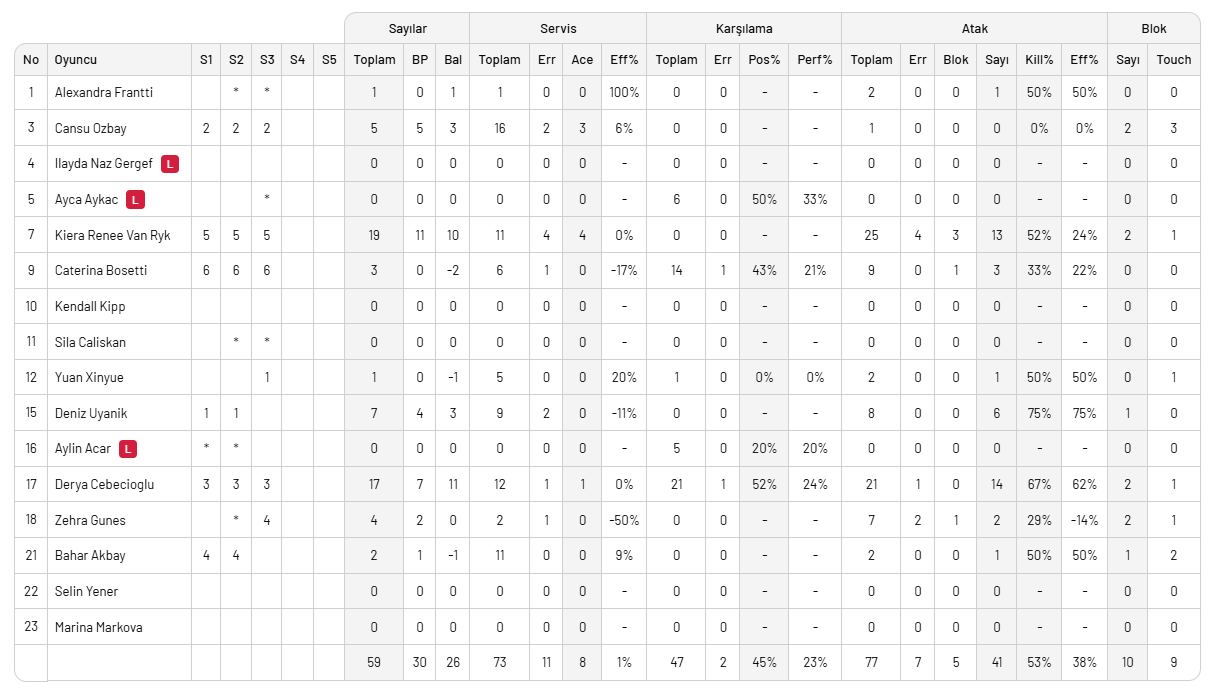VakıfBank Ankara deplasmanında 3 puanı set vermeden aldı