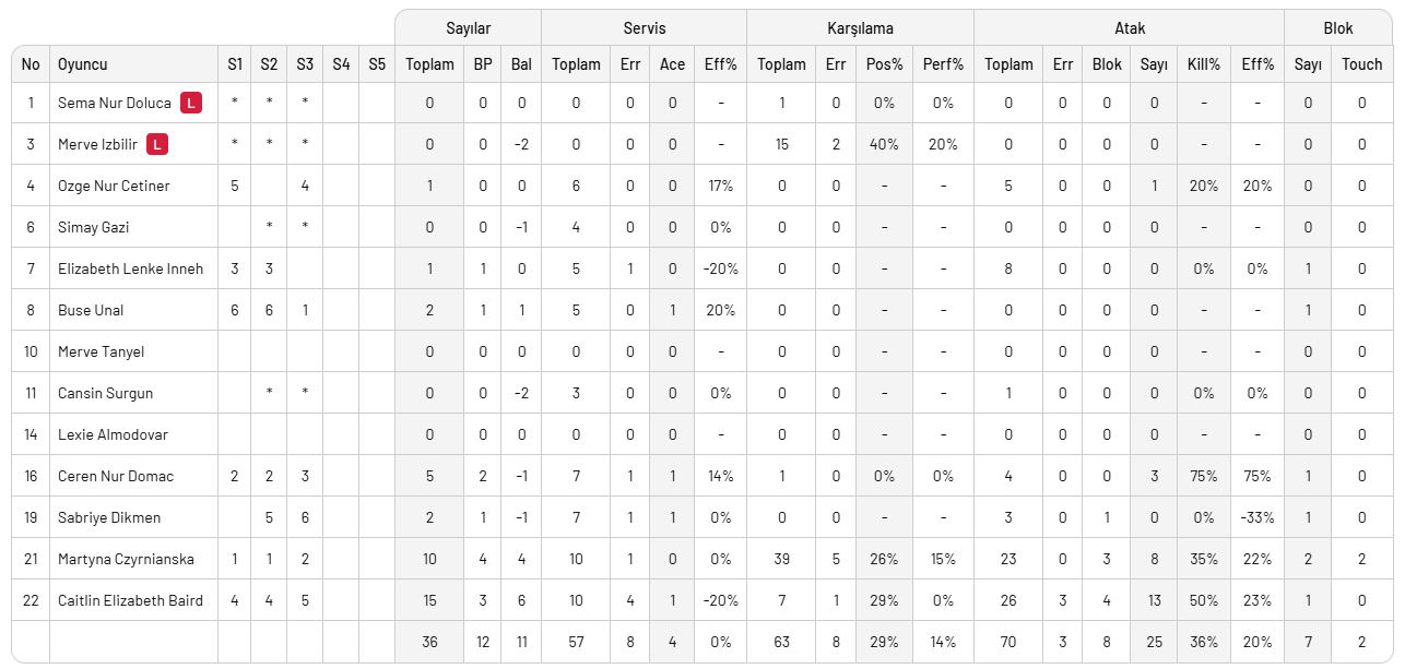 Fenerbahçe Bahçelievler'e set vermedi