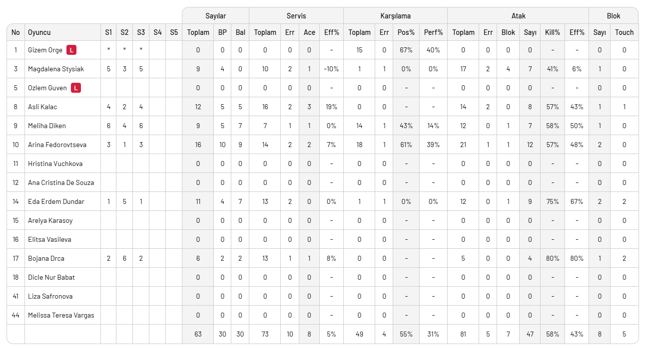 Fenerbahçe Bahçelievler'e set vermedi
