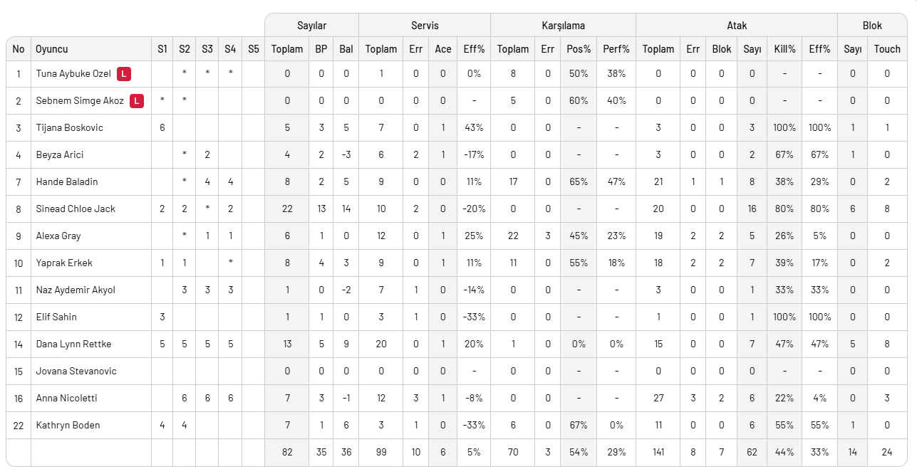 Eczacıbaşı Kuzeyboru'ya set verdi, puan vermedi