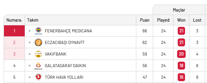 Sultanlar Ligi'nde ilk dört takım kesinleşti