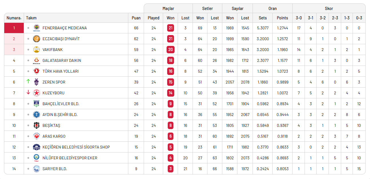 Vodafone Sultanlar Ligi'nde 24.Hafta Sona Erdi