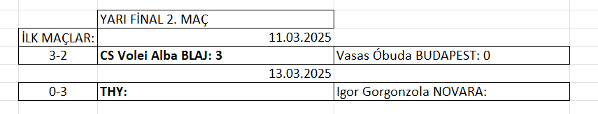 Kadınlar CEV Cup'ta ilk finalist Alba Blaj