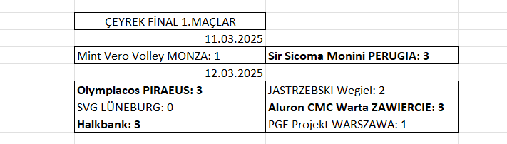 Erkekler Şampiyonlar Ligi çeyrek final ilk maçları tamamlandı