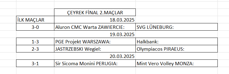 Erkekler Şampiyonlar Ligi çeyrek final ilk maçları tamamlandı Erkekler Şampiyonlar Ligi çeyrek final ilk maçları tamamlandı