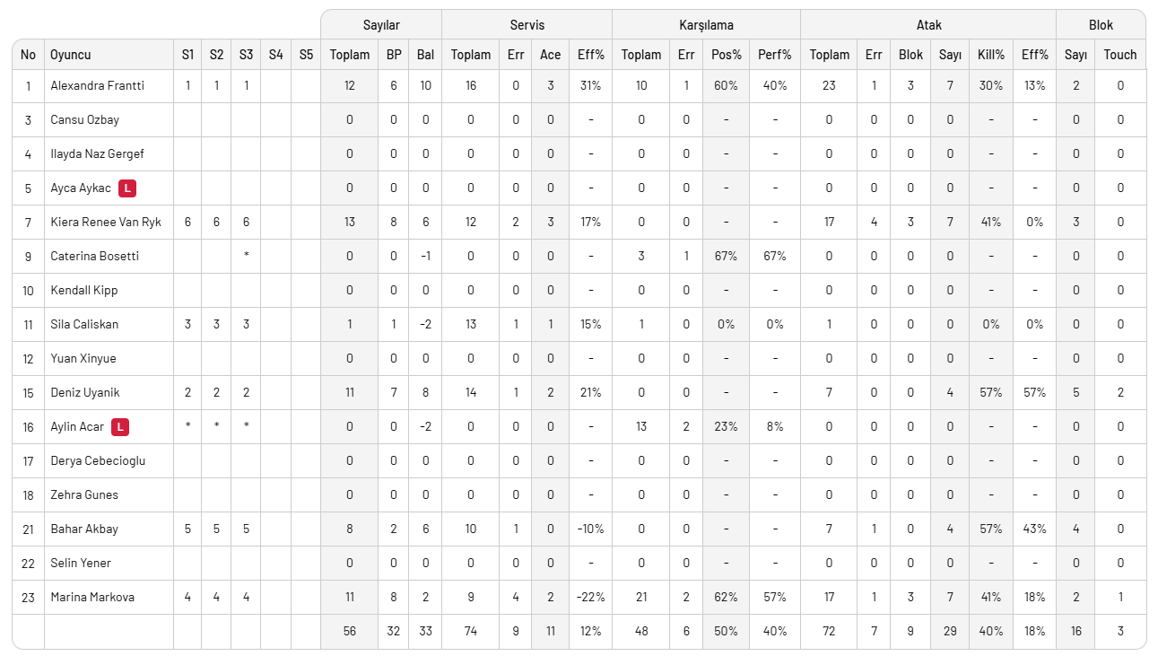 VakıfBank Beşiktaş'a set vermedi