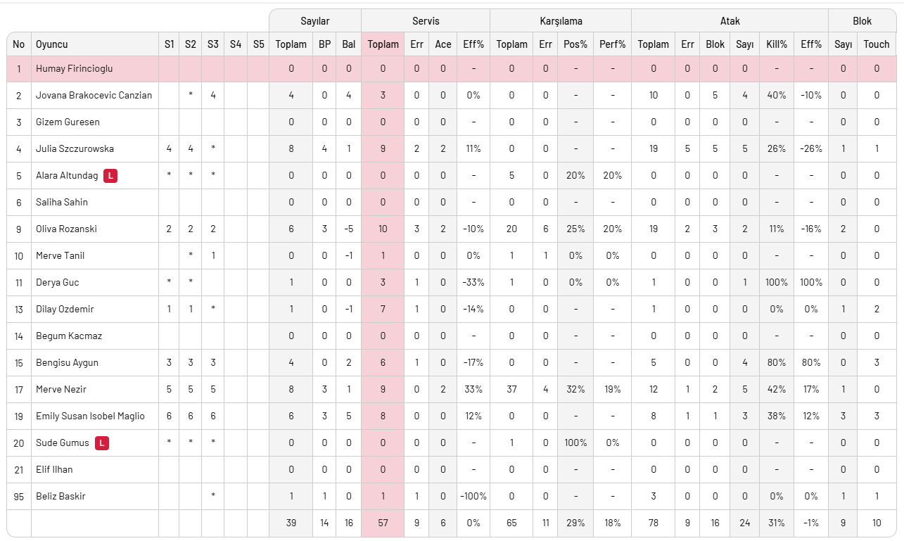 VakıfBank Beşiktaş'a set vermedi