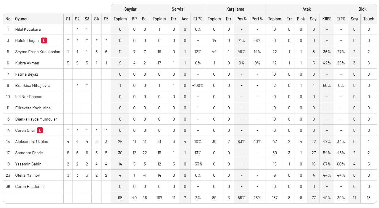 Zeren Spor Nilüfer Belediyesi'ni 5 sette geçti