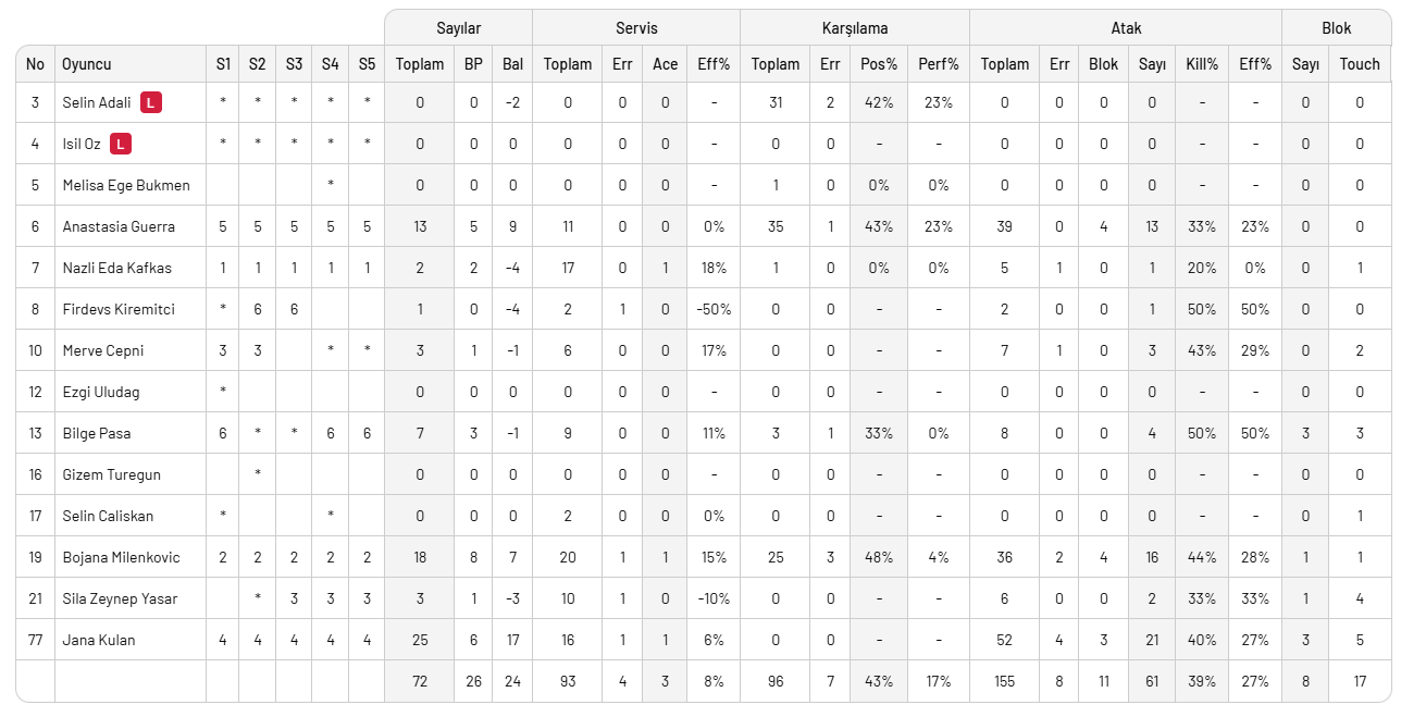 Zeren Spor Nilüfer Belediyesi'ni 5 sette geçti