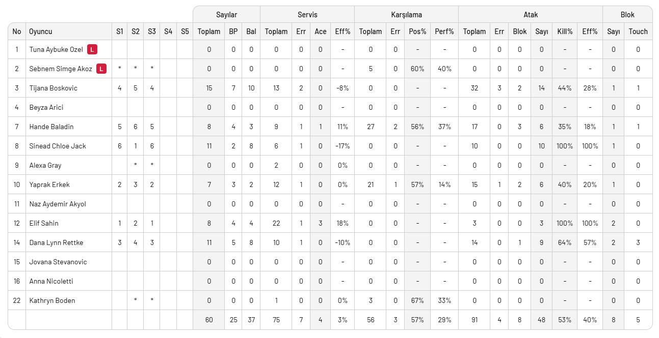 Eczacıbaşı Galatasaray'dan rövanşı set vermeden aldı