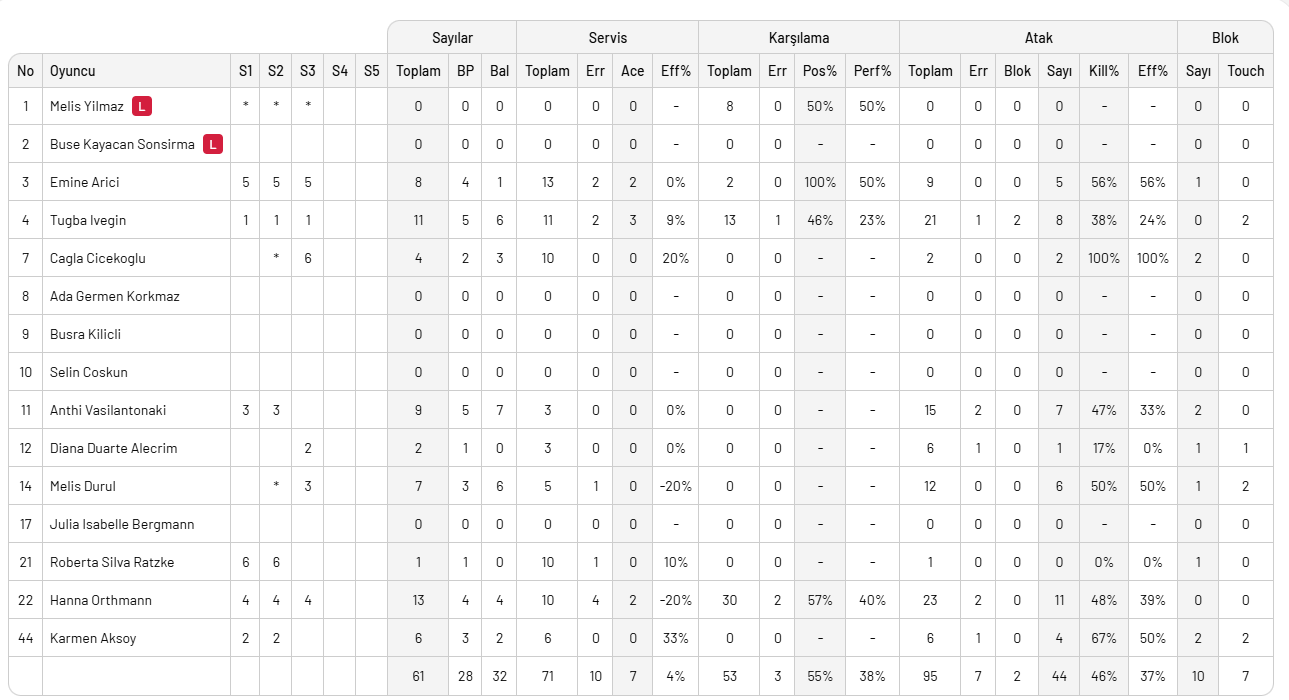 THY normal sezonu galibiyetle tamamlandı