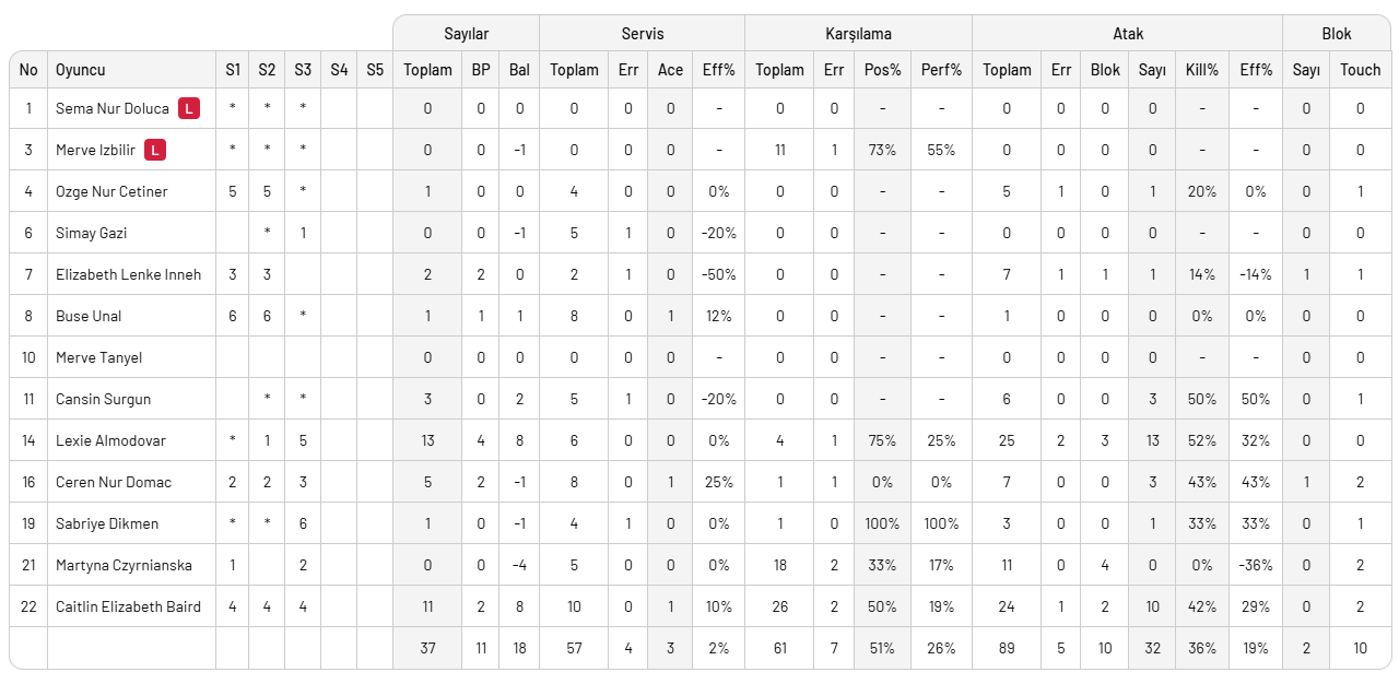 THY normal sezonu galibiyetle tamamlandı