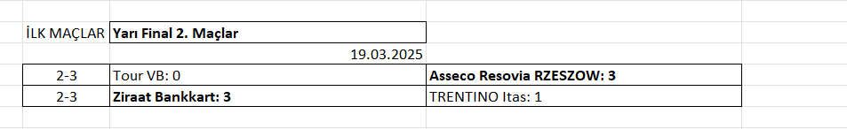 Erkekler CEV Cup'ta Finalin adı Ziraat Bankkart - Asseco Resovia RZESZOW