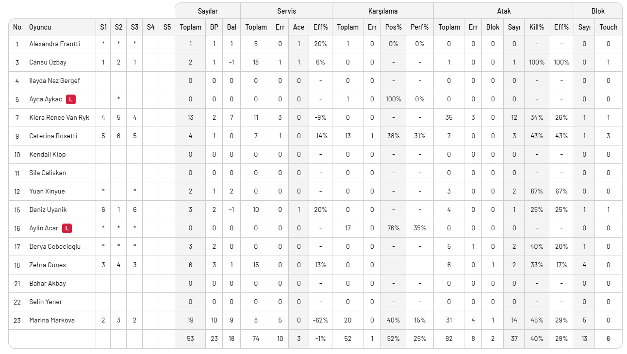 VakıfBank, Eczacıbaşı Dynavit'i 3-0 yendi 2. sıraya yerleşti