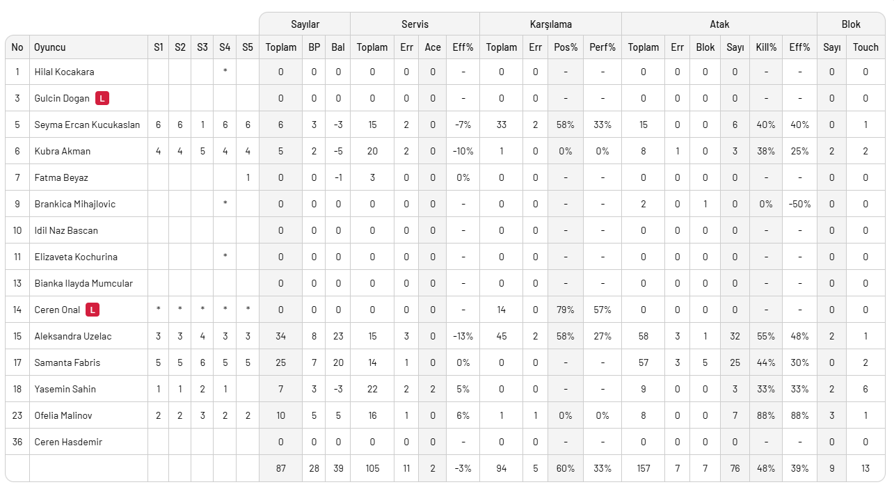 Zeren Spor ikinci maçta da Kuzeyboru'yu 3-2 yendi