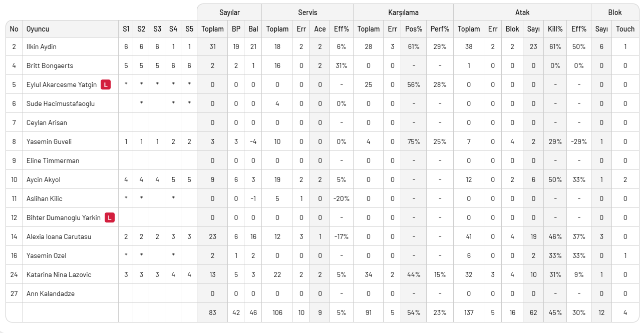 Yarı Finalin ilk maçı 5 set sürdü, kazanan Galatasaray oldu