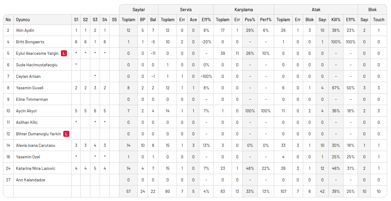 Fenerbahçe seriyi 3. maça taşıdı
