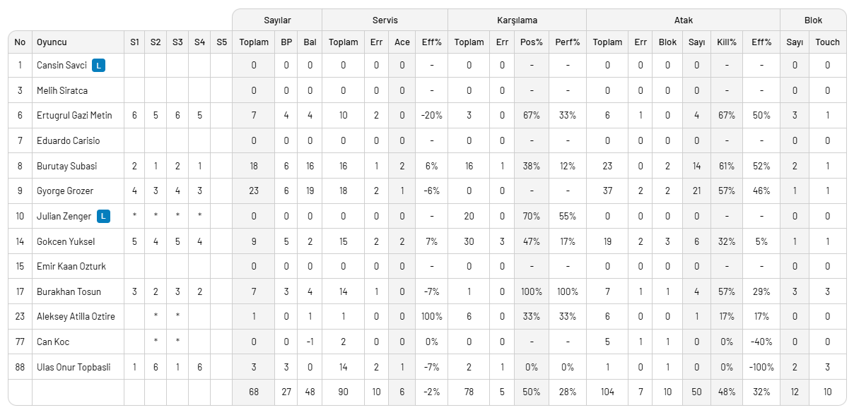 Arkas Spor Fenerbahçe'yi 3-1 yendi ve seriyi 3. maça taşıdı