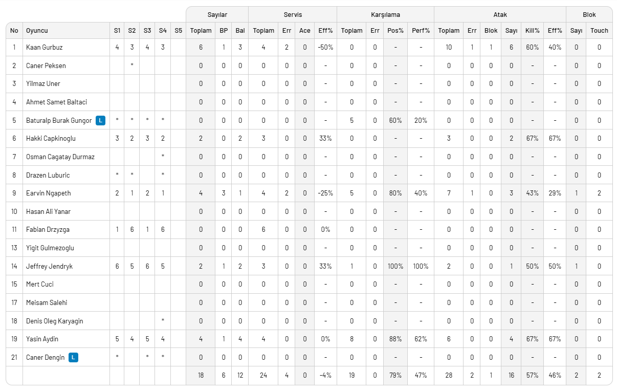 Seride 2-1 öne geçen Fenerbahçe 3.oldu. Arkas Spor Efeler Ligi'ne 4. olarak veda etti
