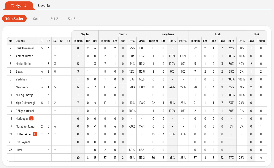 VNL 2025'te Türkiye, Slovenya’ya 3-0 mağlup oldu