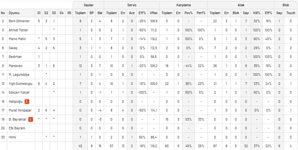 VNL 2025'te Türkiye, Slovenya’ya 3-0 mağlup oldu