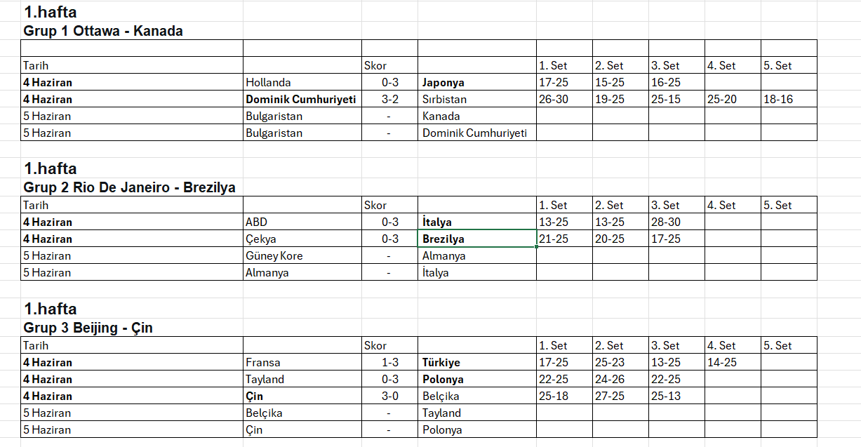 2025 FIVB Milletler Ligi'nde (VNL)'de ilk maçlar tamamlandı