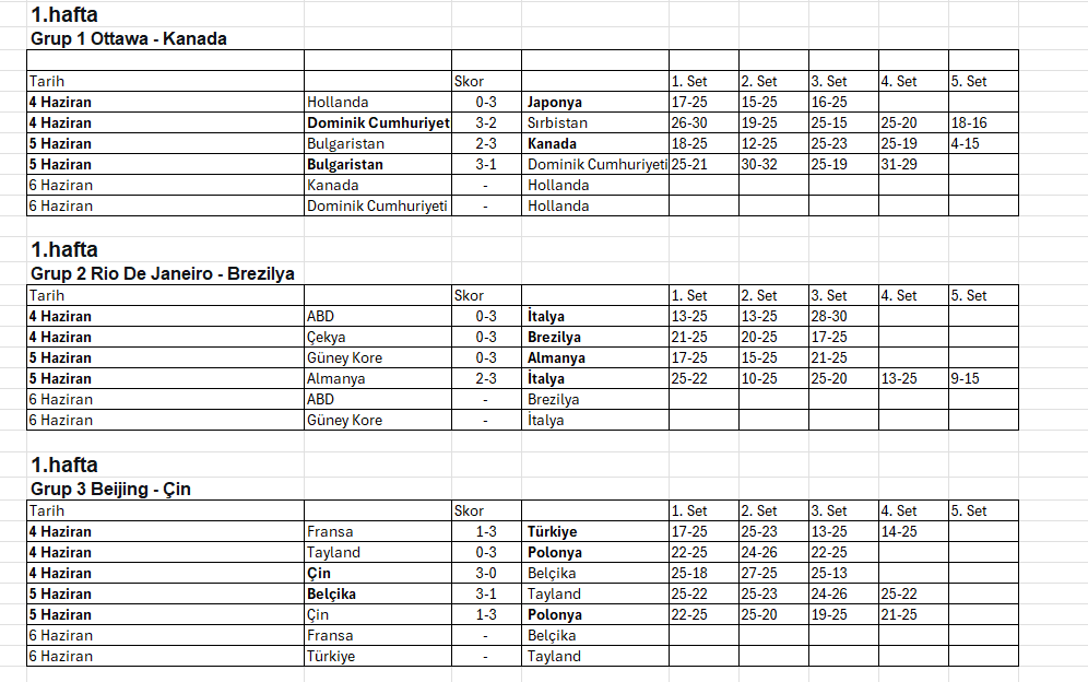 2025 FIVB Milletler Ligi’nde (VNL)’de ikinci gün tamamlandı
