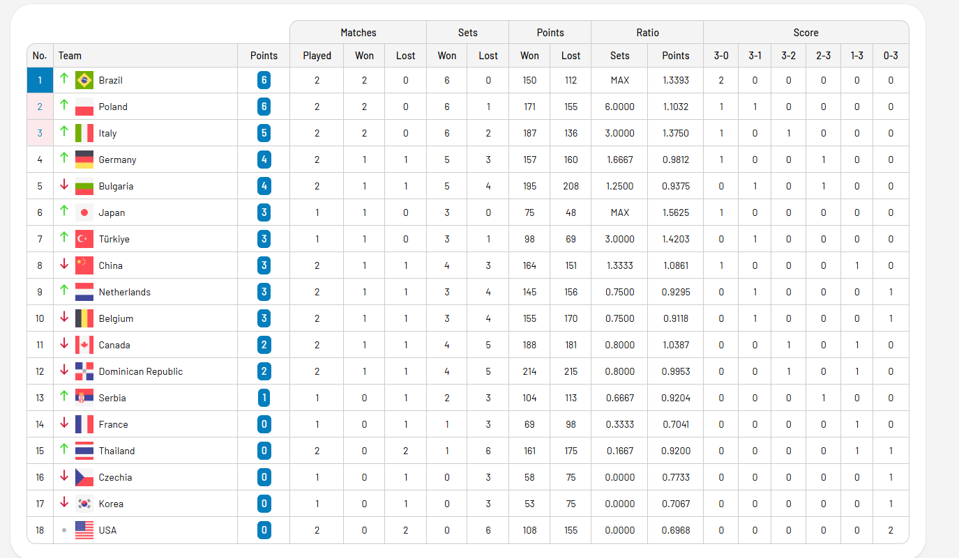 2025 FIVB Milletler Ligi’nde (VNL)’de ikinci gün tamamlandı