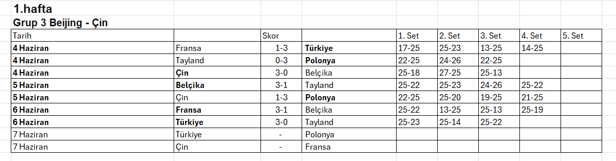 2025 FIVB Milletler Ligi’nde (VNL)’de üçüncü gün tamamlandı