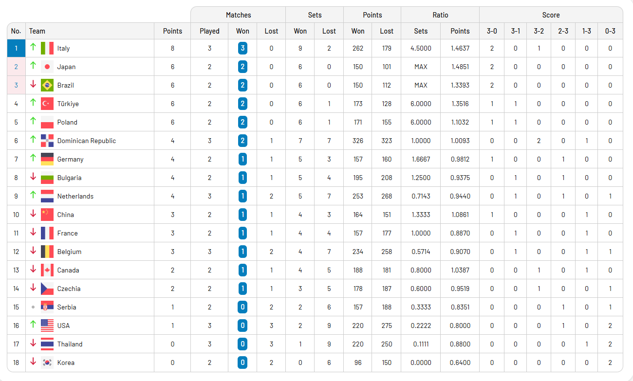2025 FIVB Milletler Ligi’nde (VNL)’de üçüncü gün tamamlandı