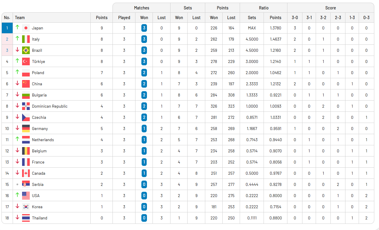2025 FIVB Milletler Ligi (VNL)'de 1. Etap Maçları tamamlanıyor