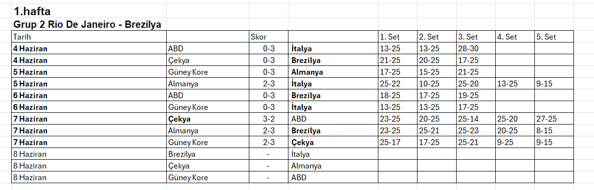 2025 FIVB Milletler Ligi (VNL)'de 1. Etap Maçları tamamlanıyor