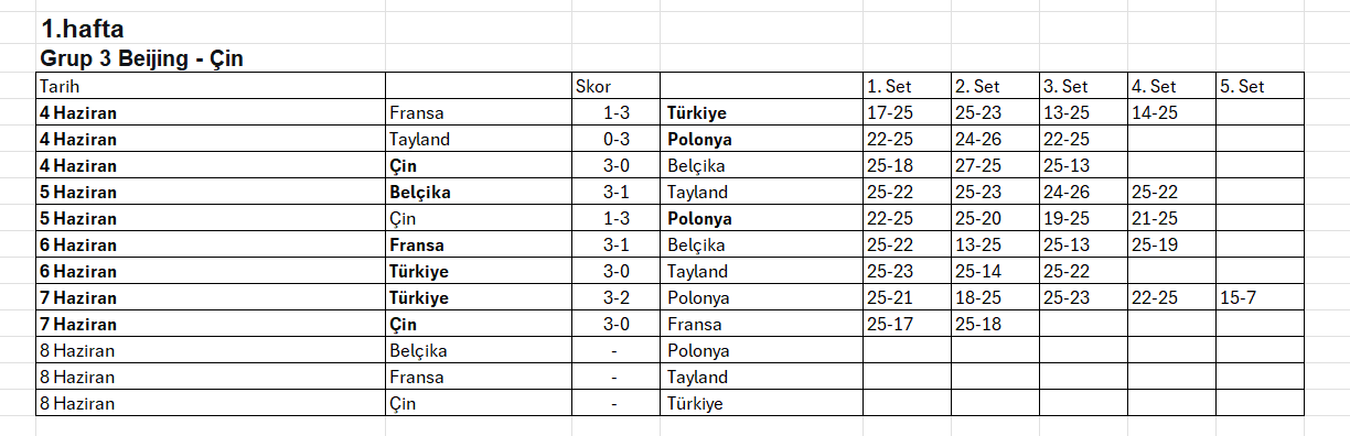 2025 FIVB Milletler Ligi (VNL)'de 1. Etap Maçları tamamlanıyor
