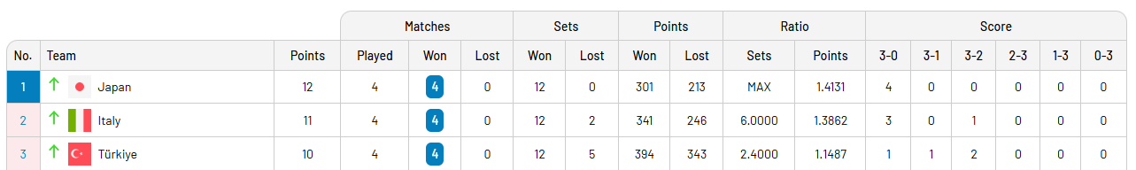 Japonya 2025 VNL'de Ferhat Akbaş'la çıktığı 4 maçı da set vermeden kazandı