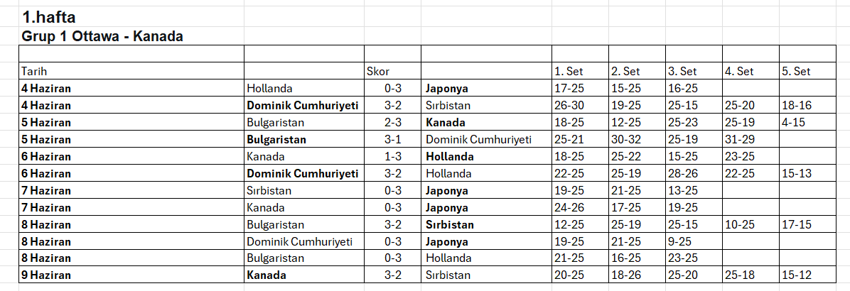 2025 VNL'de 1. Etap tamamlandı. Filenin Sultanları zirvenin ortağı
