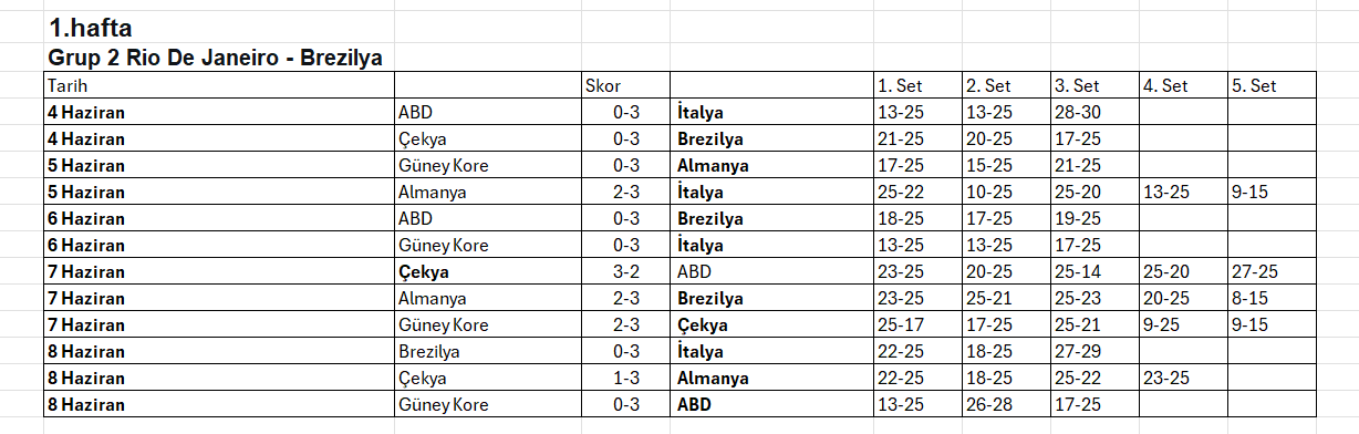 2025 VNL'de 1. Etap tamamlandı. Filenin Sultanları zirvenin ortağı
