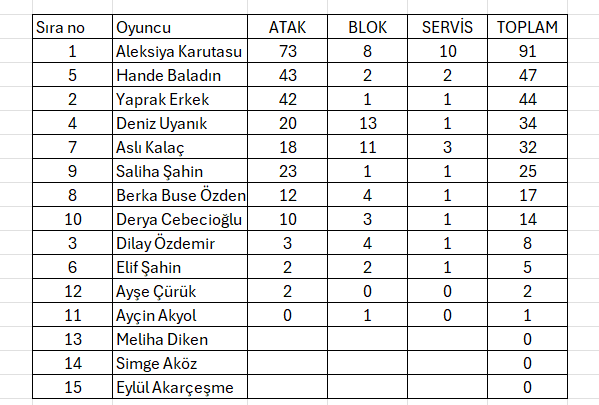 Filenin Sultanları dörtte dört yaptı, Aleksiya VNL'in en skorer oyuncusu oldu