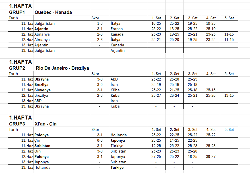 VNL 2025 Erkeklerde ikinci gün maçları tamamlandı