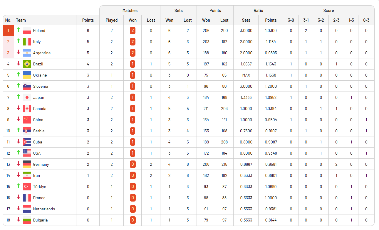 VNL 2025 Erkeklerde ikinci gün maçları tamamlandı