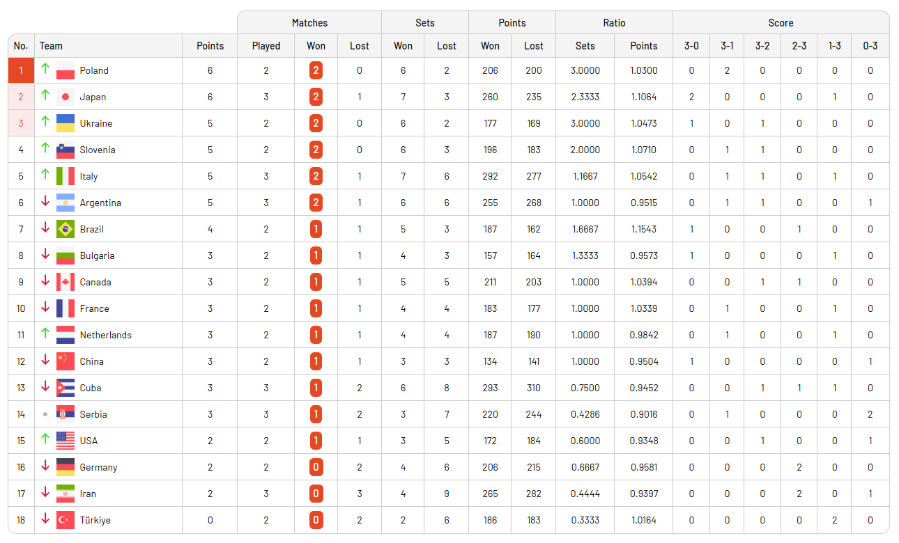 VNL 2025 Erkeklerde üçüncü gün maçları tamamlandı