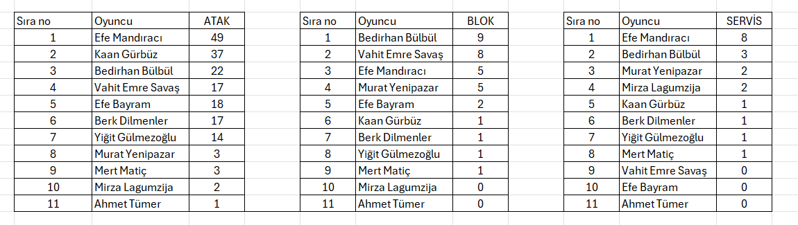 Filenin Efeleri VNL'in ilk etabını 1 galibiyetle tamamladı, Efe Mandıracı takımımızın en skoreri oldu