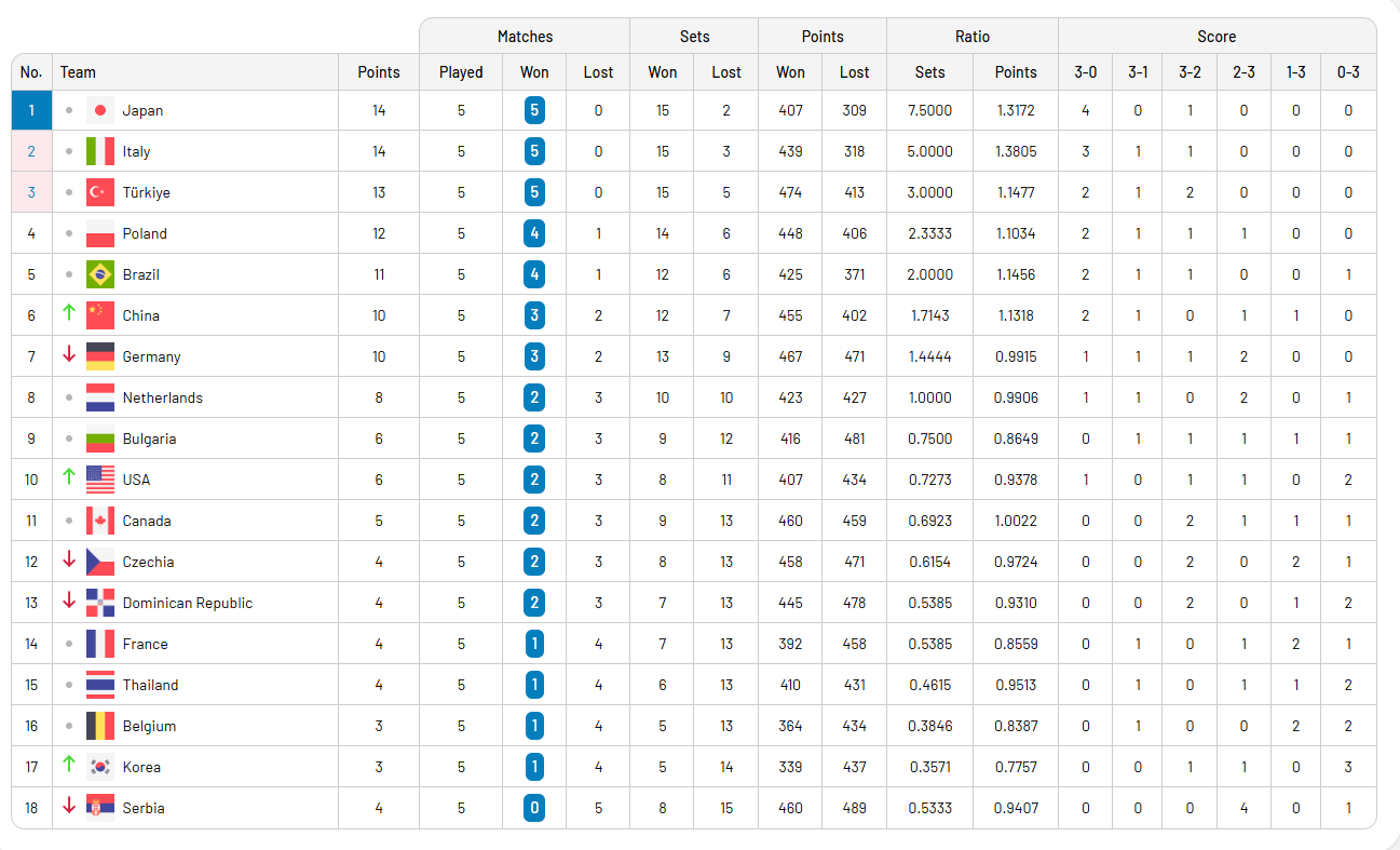 VNL 2025 Kadınlarda 2.Etap maçları başladı