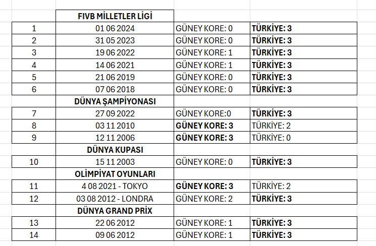 VNL 2025: Güney Kore – Türkiye voleybol maçı ne zaman?