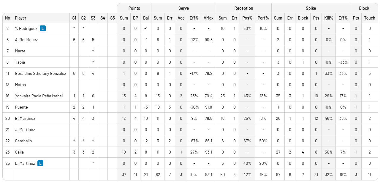Fenerbahçeli oyuncunun yıldızlaştığı maçta Brezilya Dominik Cumhuriyeti'ne set vermedi