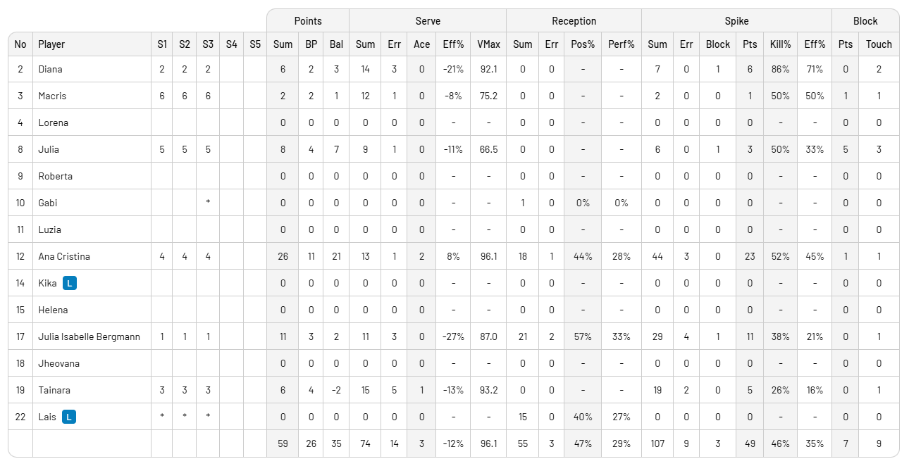 Fenerbahçeli oyuncunun yıldızlaştığı maçta Brezilya Dominik Cumhuriyeti'ne set vermedi