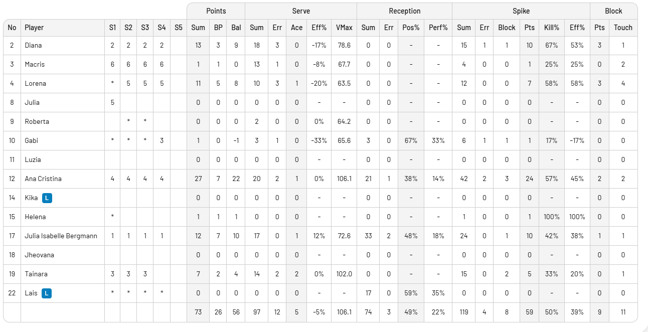 Filenin Sultanları Brezilya'ya 3-1 yenildi