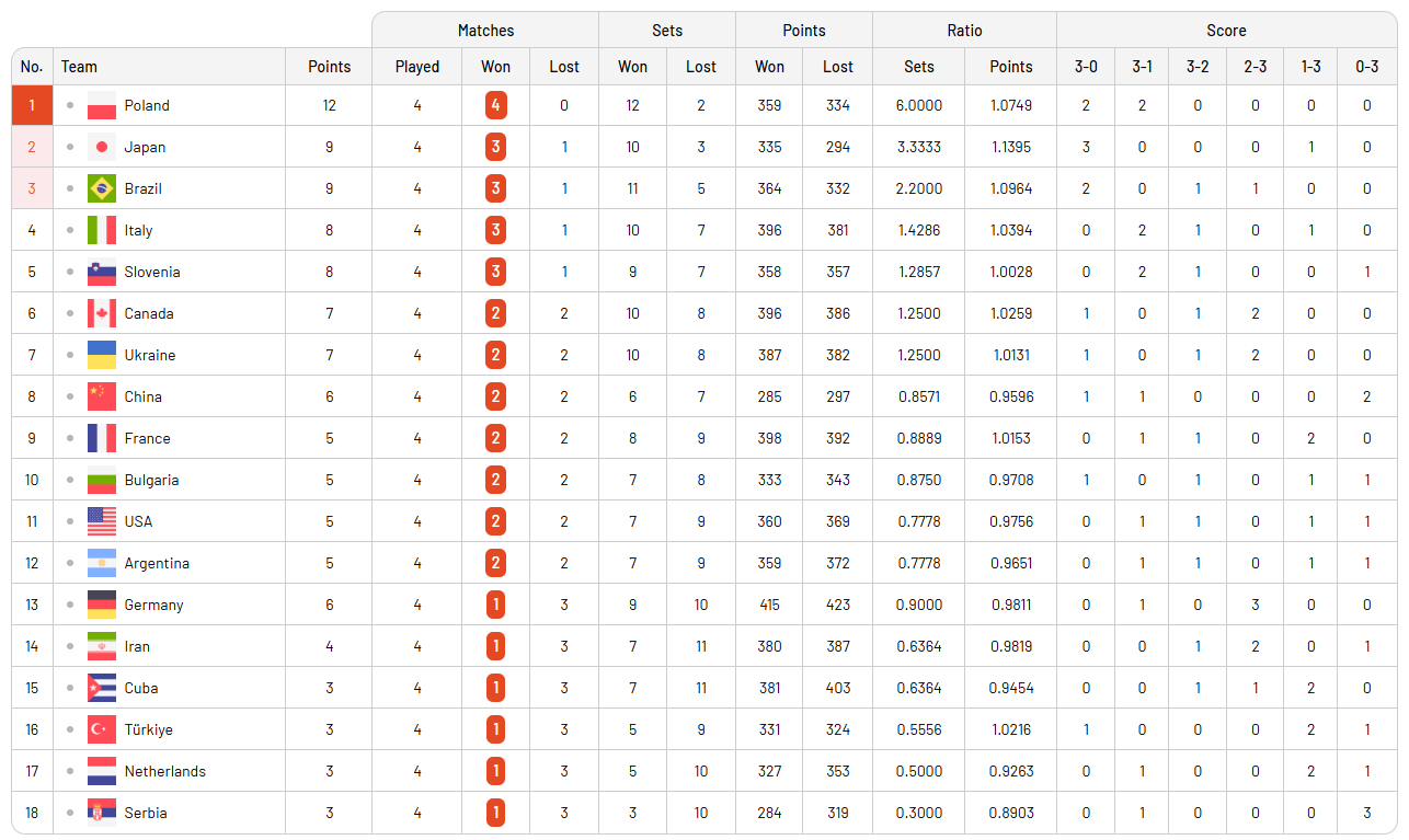 Erkekler VNL'de 2. Etap maçları başlıyor