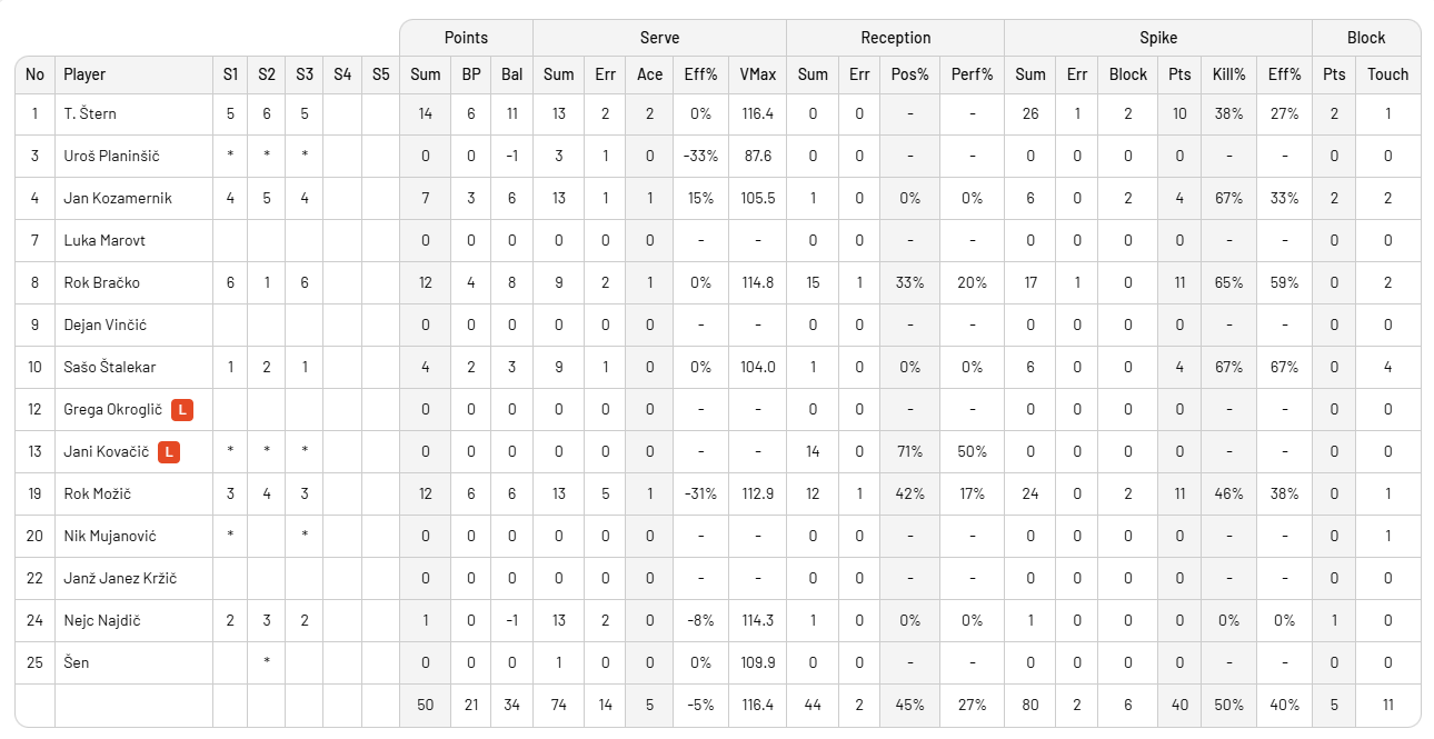 VNL 2025'te Türkiye, Slovenya’ya 3-0 mağlup oldu