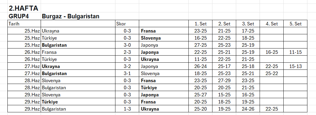 VNL Erkeklerde 2. Etap tamamlandı